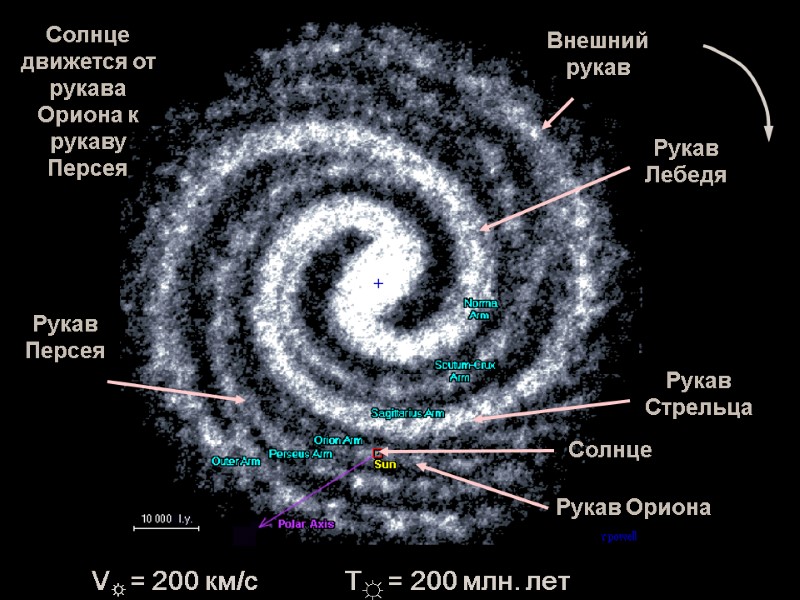 V☼ = 200 км/c T☼ = 200 млн. лет